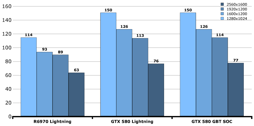 Производительность Gigabyte GeForce GTX 580 Super Overclock